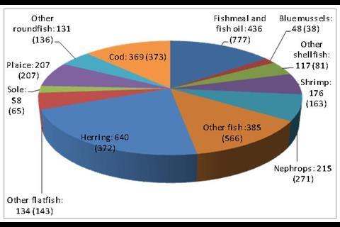 Value of Danish fishermen’s landings in 2012 (million DKK). The figures in brackets are the value in 2011